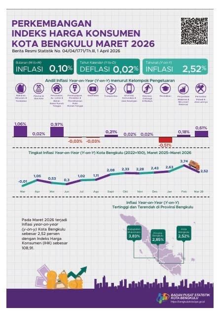 Inflasi Bengkulu Tembus 2,52 Persen, Listrik dan Pangan Dominan
