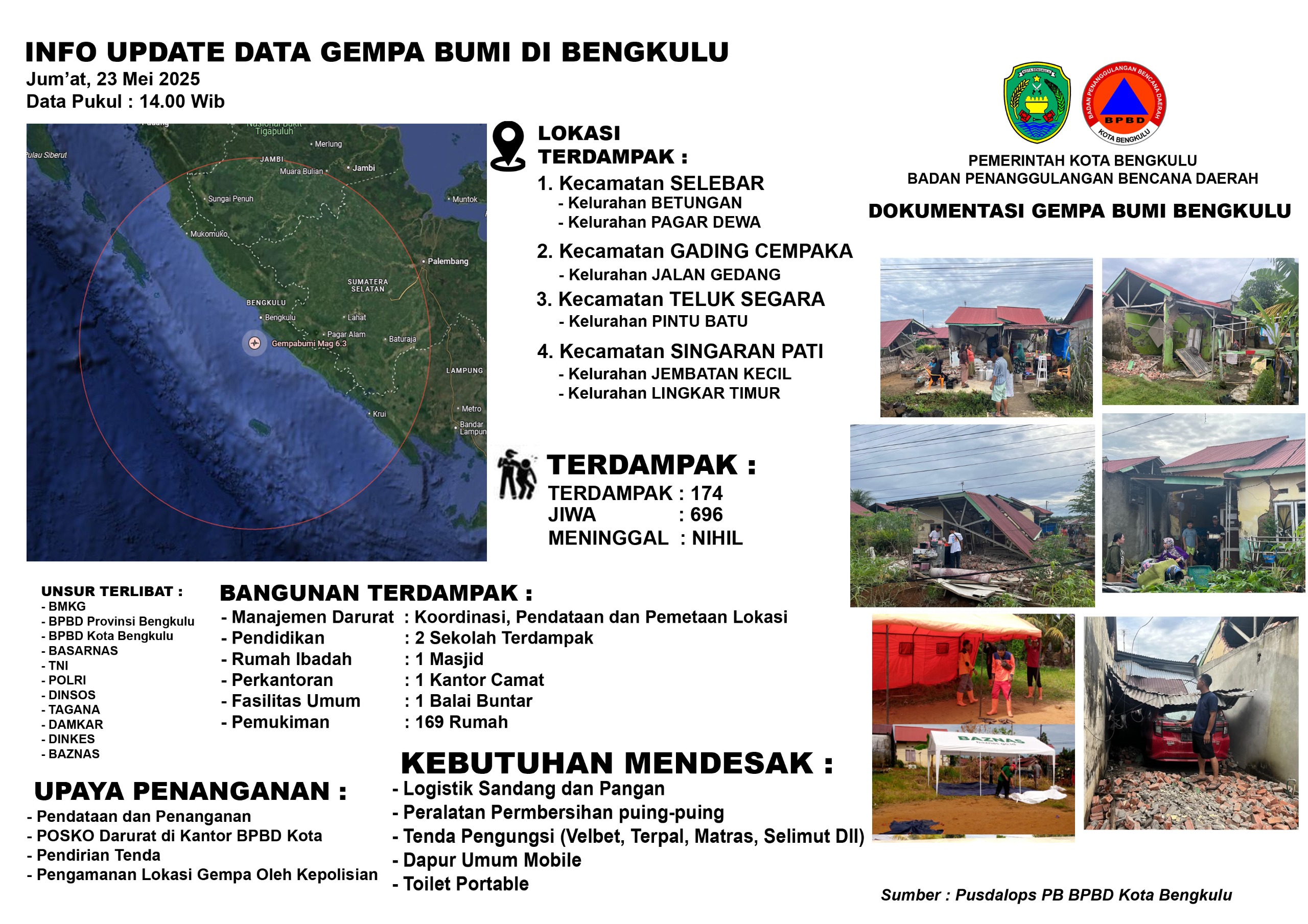 169 Rumah Rusak Akibat Gempa Bengkulu, 8 Roboh Total, 6 Fasilitas Umum Terdampak