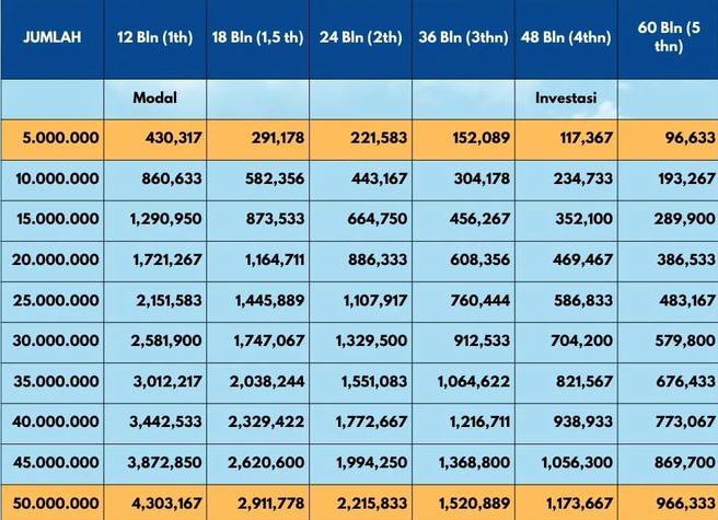 Tabel Angsuran KUR Mikro BRI Plafon RP 10 Juta Hingga Rp 50 Juta, Siapkan Syarat dan Dokumen Administrasinya