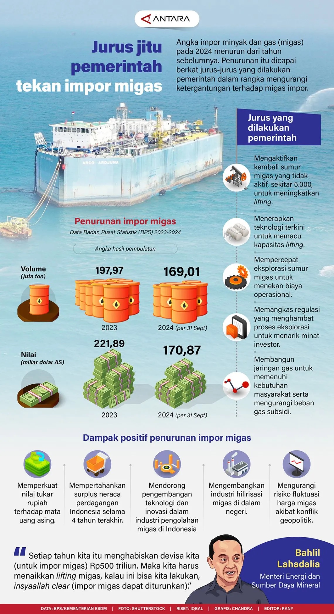 Jurus Jitu Pemerintah Tekan Impor Migas