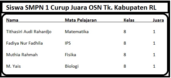 SMPN 1 Curup Sabet 4 Juara