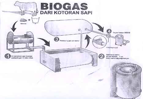 ESDM Galakkan Biogas