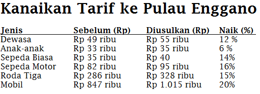 Ongkos ke Enggano Diusulkan Naik 12%