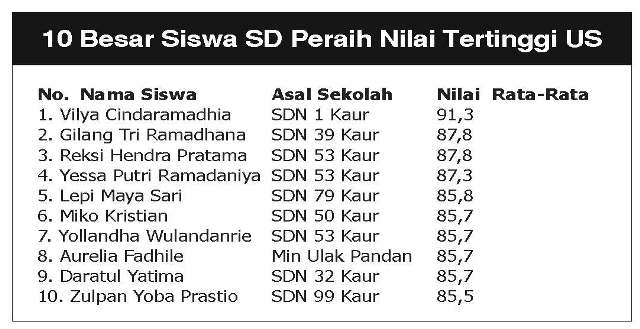 SDN 53 Dominasi Nilai Tertinggi