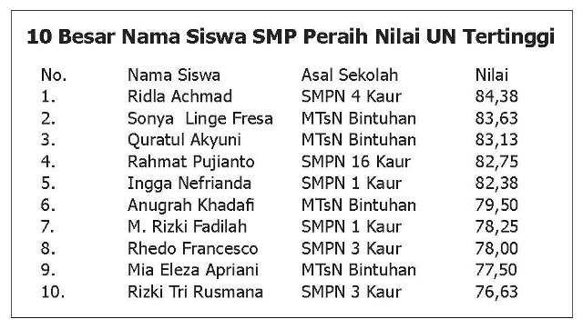 SMPN 4 Peringkat 1, MTsN Bintuhan Mendominasi