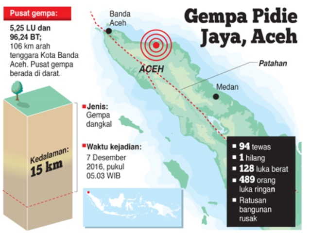 Gempa 6,5 SR Guncang Aceh, 94 Orang Meninggal Dunia