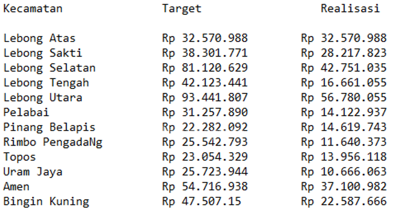 Realisasi 22 Desa Masih Nol