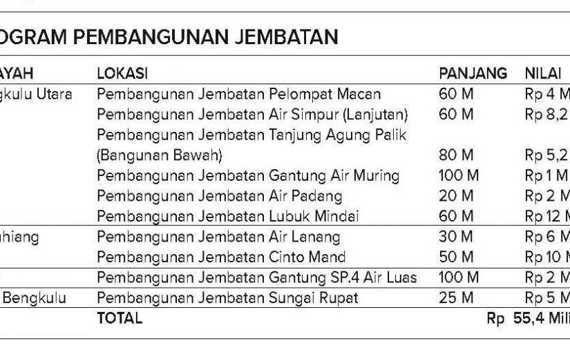 Proyek Infrastruktur Mulai Dilelang, Bengkulu Utara Rp 118,4 M, Seluma Rp 26 M