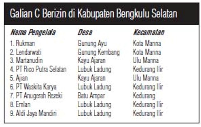 Hanya 9 Galian C Berizin di Bengkulu Selatan