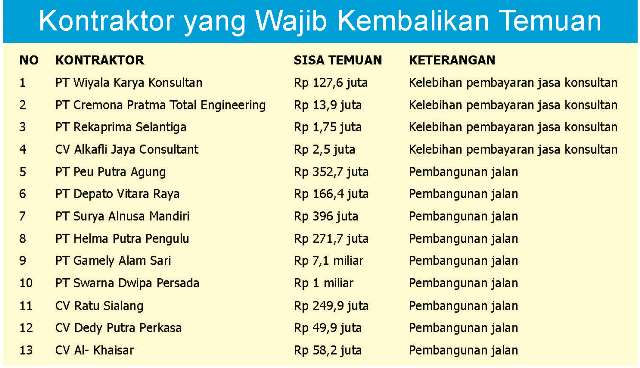 Waktu Habis, Temuan Belum Dikembalikan