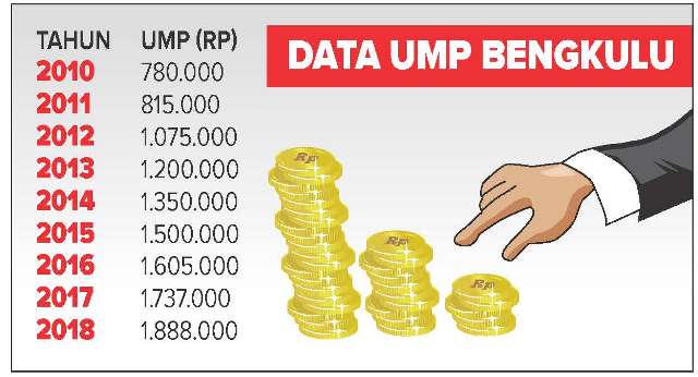 Tahun Depan UMP Bengkulu Naik 7,81 %