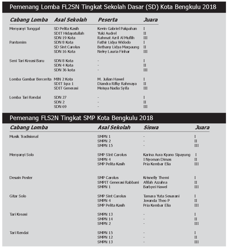 Ini Dia Pemenang Festival Lomba Seni Siswa Nasional (FLS2N)