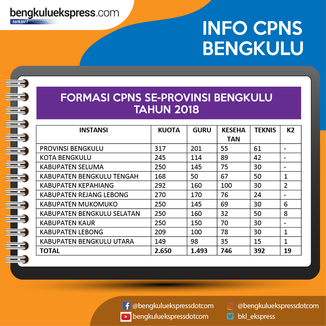 2.650 Kuota CPNS se-Provinsi Bengkulu