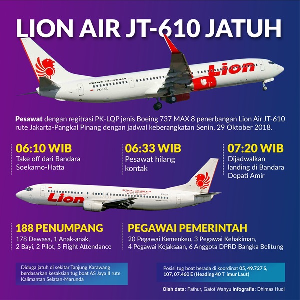 Lion Air Memakan 189 Korban