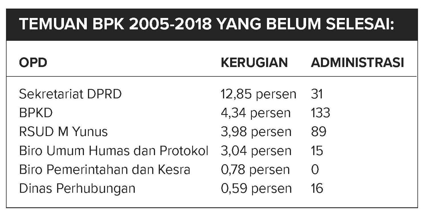 Tiga OPD Tertinggi  Belum Selesikan Temuan