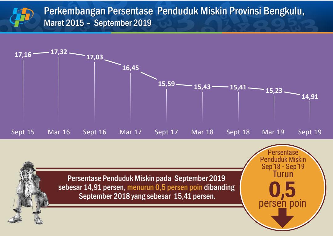 Angka Kemiskinan di Bengkulu Turun Signifikan