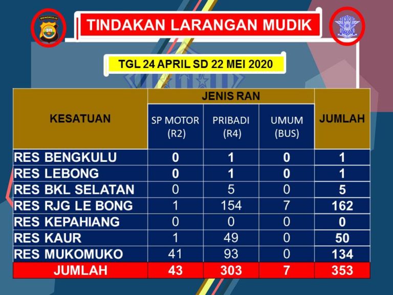 H-1 Lebaran Petugas Ops Ketupat Paksa 353 Kendaraan Putar Balik