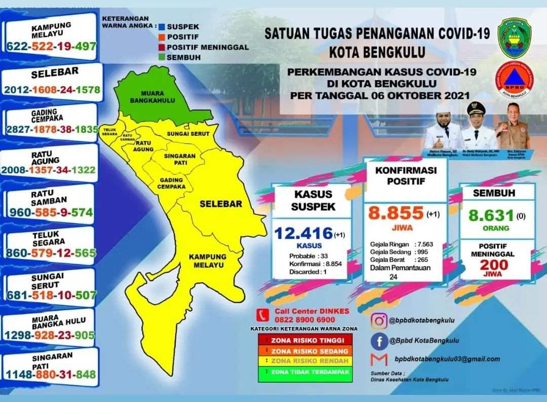 1 dari 9 Kecamatan di Kota Bengkulu Sudah Zona Hijau