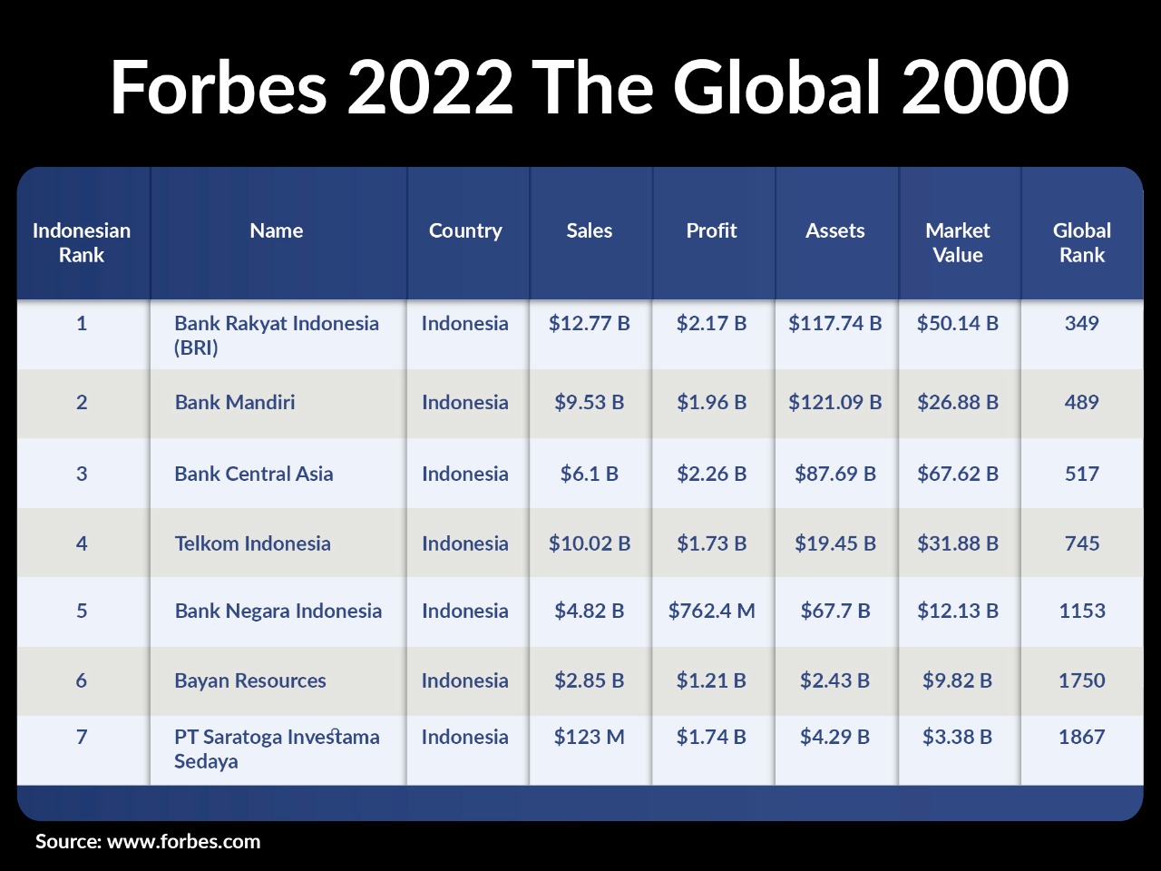 Luar Biasa! BRI Jadi Perusahaan Publik Terbesar di Indonesia oleh Forbes Global 2000