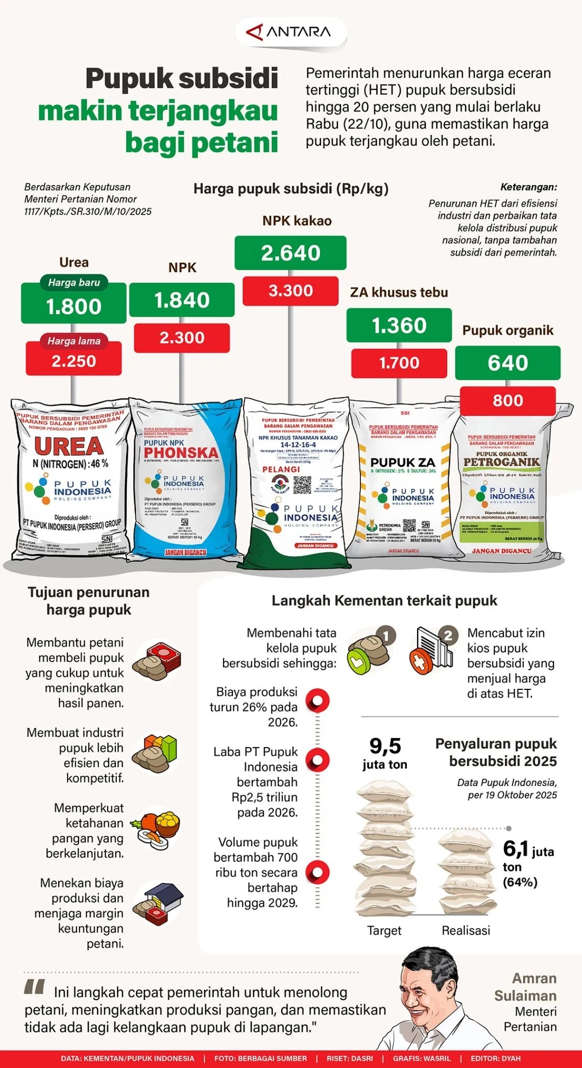Pemerintah Menurunkan Harga Eceran Tertinggi (HET) Pupuk Bersubsidi Hingga 20 Persen