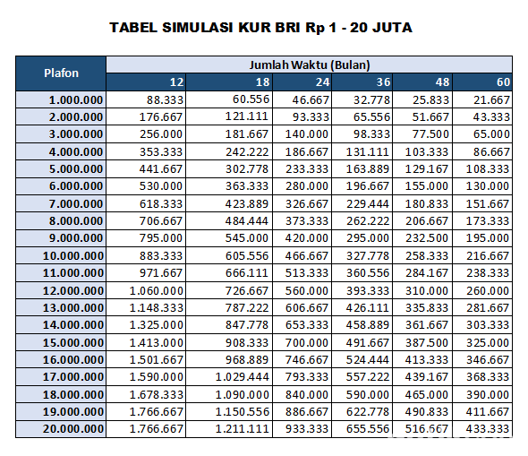 Simak Simulasi Tabel Angsuran KUR BRI Plafon 80 Juta, Bunga Tak Sampai 1 % Per Bulan 