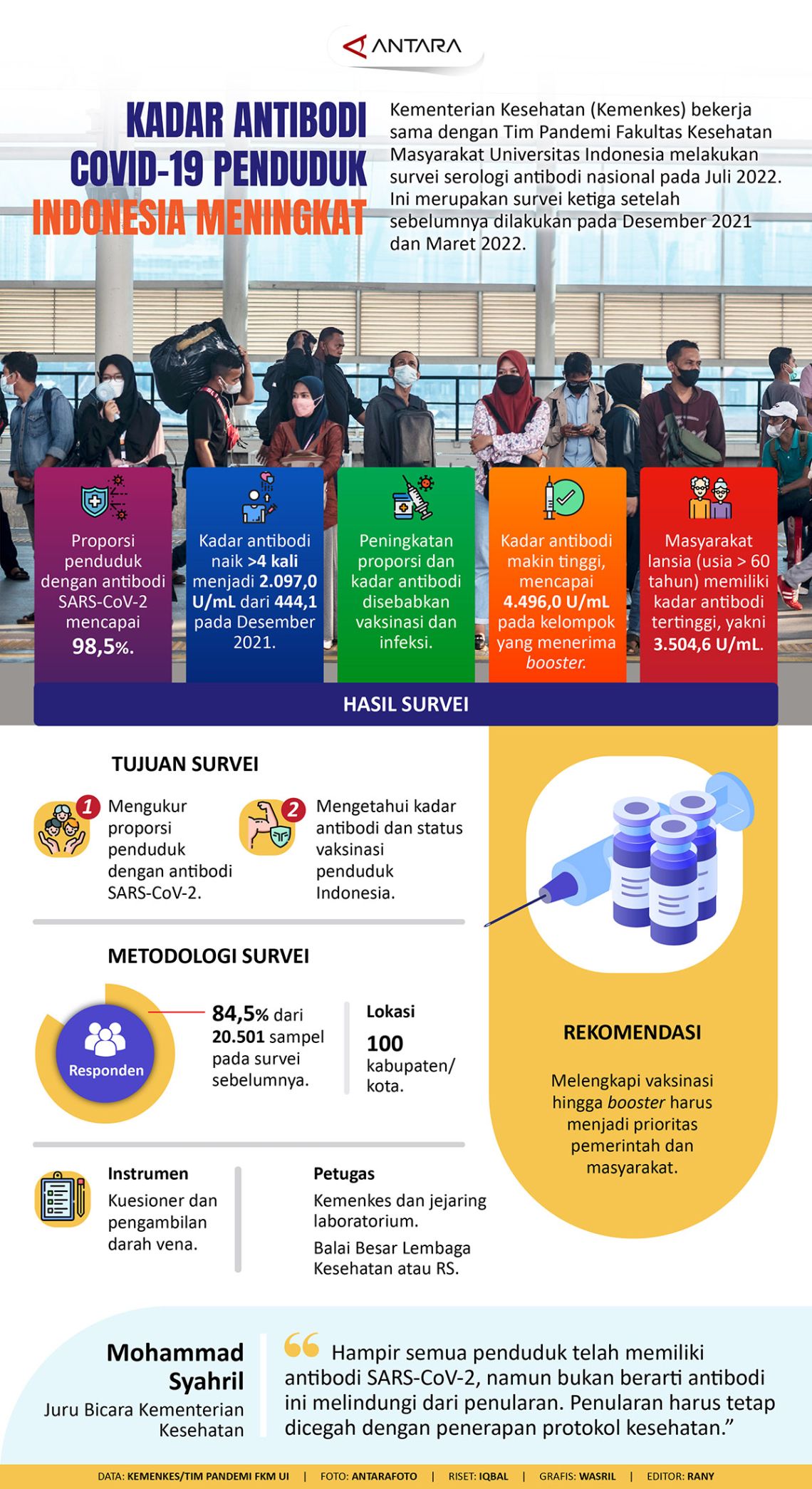 Kadar Antibodi COVID-19 Penduduk Indonesia Meningkat