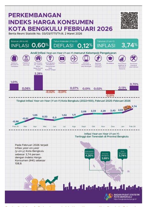 Inflasi Bengkulu Februari 2026 Capai 3,74 Persen, Tarif Listrik Jadi Penyumbang Terbesar