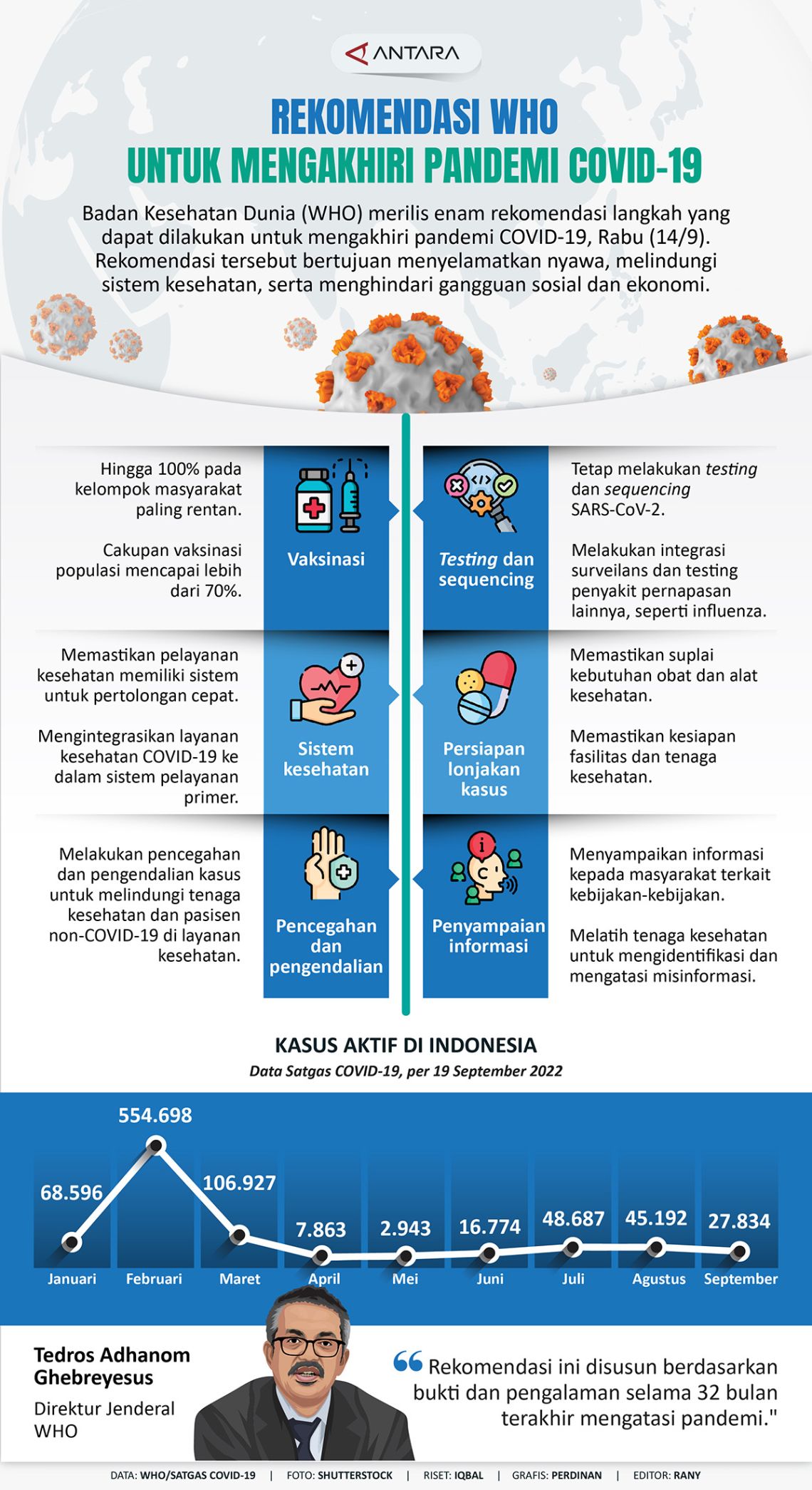 Rekomendasi WHO untuk Mengakhiri Pandemi Covid-19