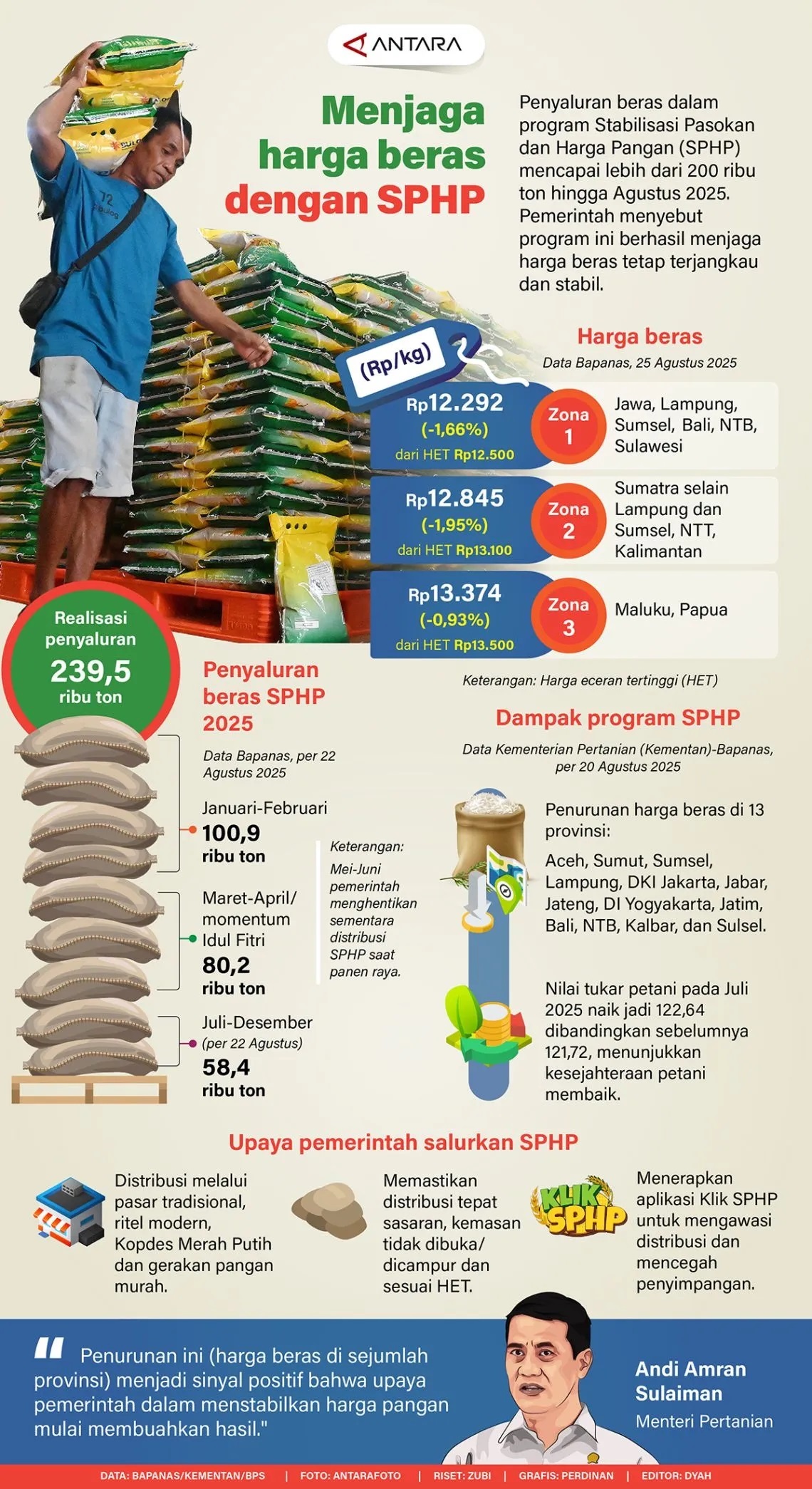 INFOGRAFIK: Menjaga Beras dengan SPHP