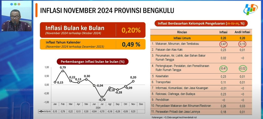 Inflasi November 2024 Tercatat 0,20 %, Dipicu Kelompok Makanan dan Tembakau