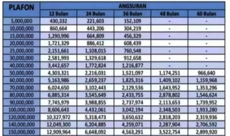 Pinjam KUR Mandiri Rp 50 Juta Cicilan Sebulan Rp 966.640, Gaskeun ...