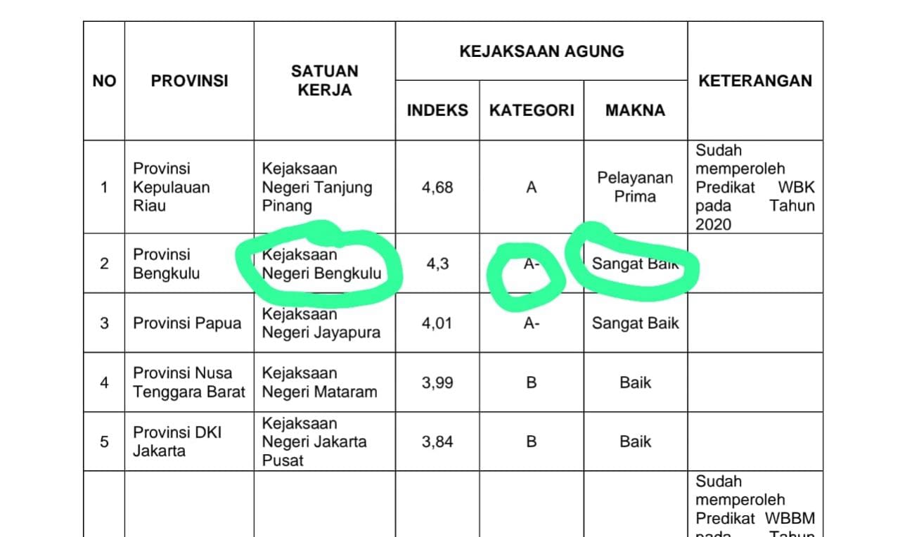 Kejari Bengkulu Dinobatkan Terbaik Nasional Penyelenggara Pelayanan Publik