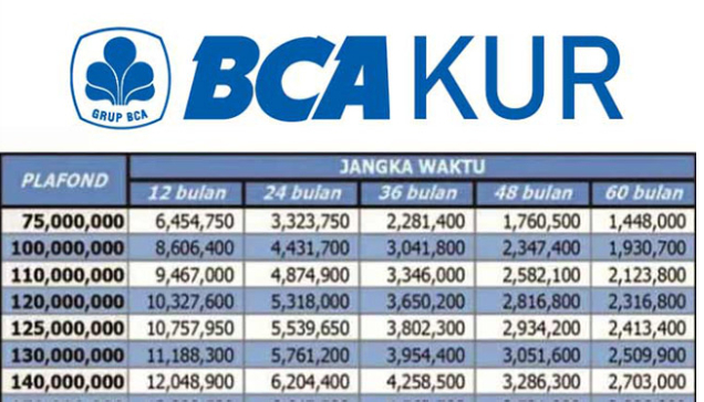 Simak Tabel Angsuran KUR BCA Plafon Rp 30-50 Juta Terbaru , Cicilan Lebih Murah Tenor Panjang Hingga Tahun 