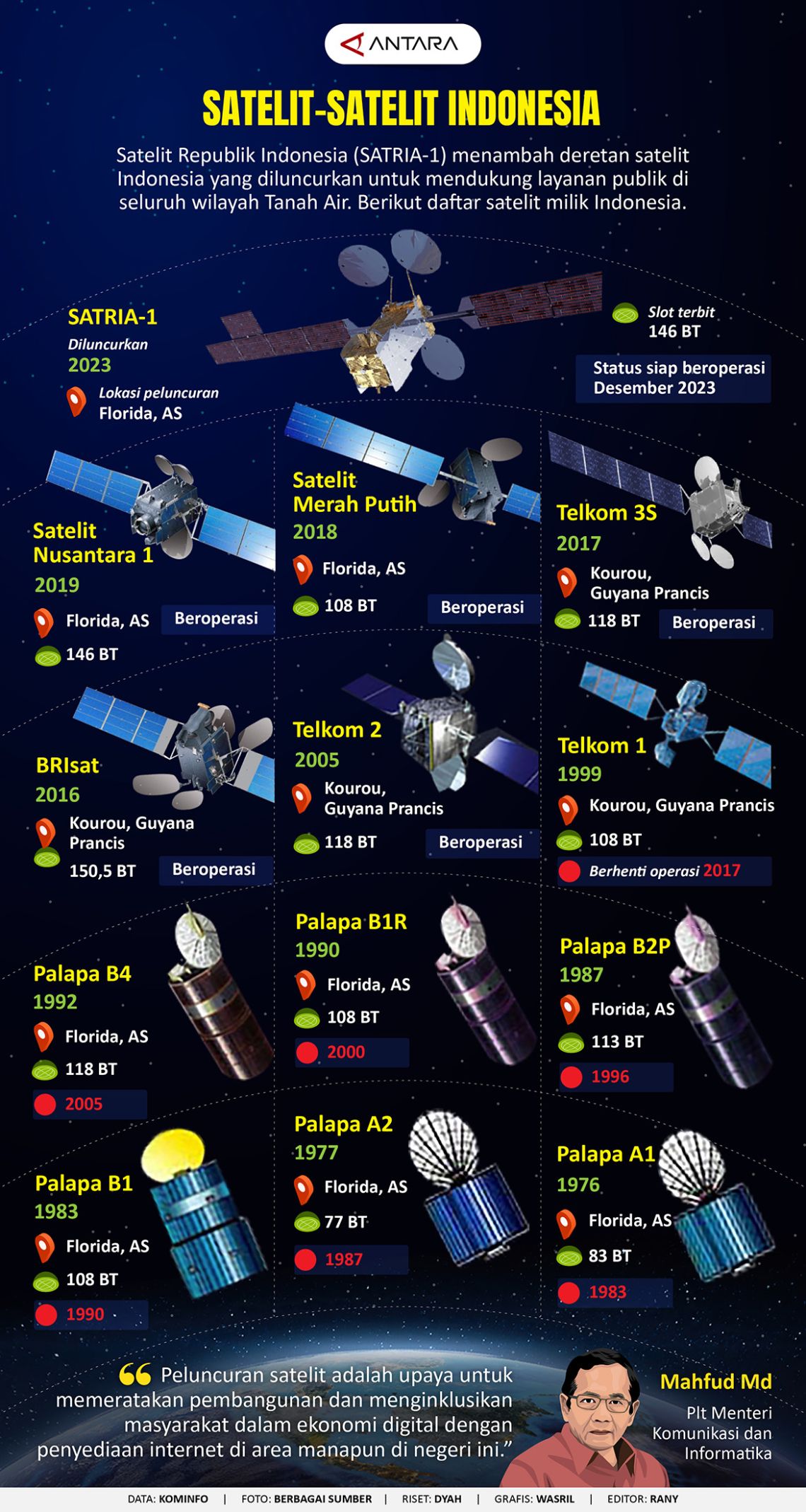 Satelit-satelit Indonesia