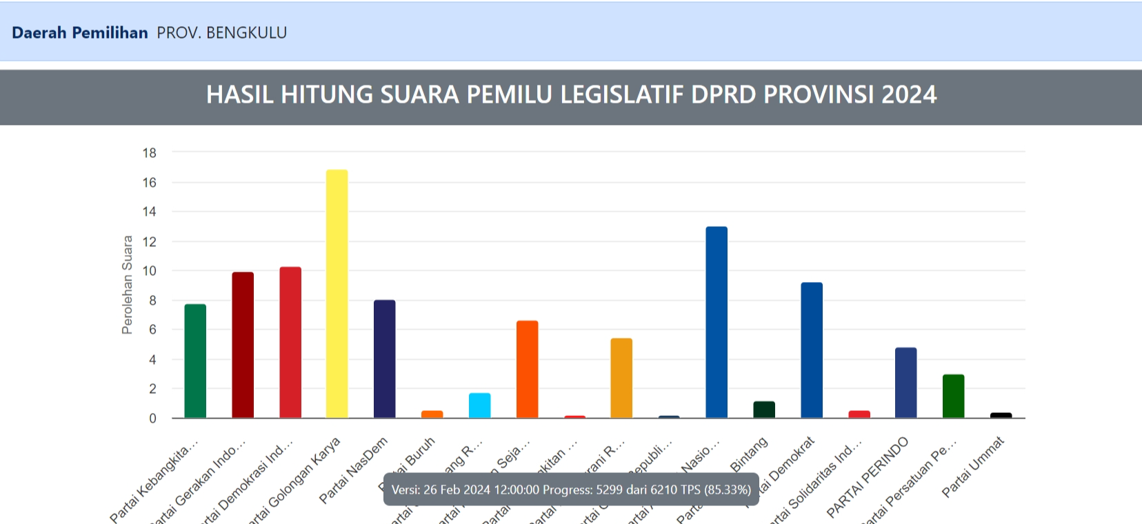 Prediksi 45 Anggota DPRD Provinsi Bengkulu 2024-2029 Terbaru, Kuasai 3 Dapil Golkar Rebut 10 Kursi 