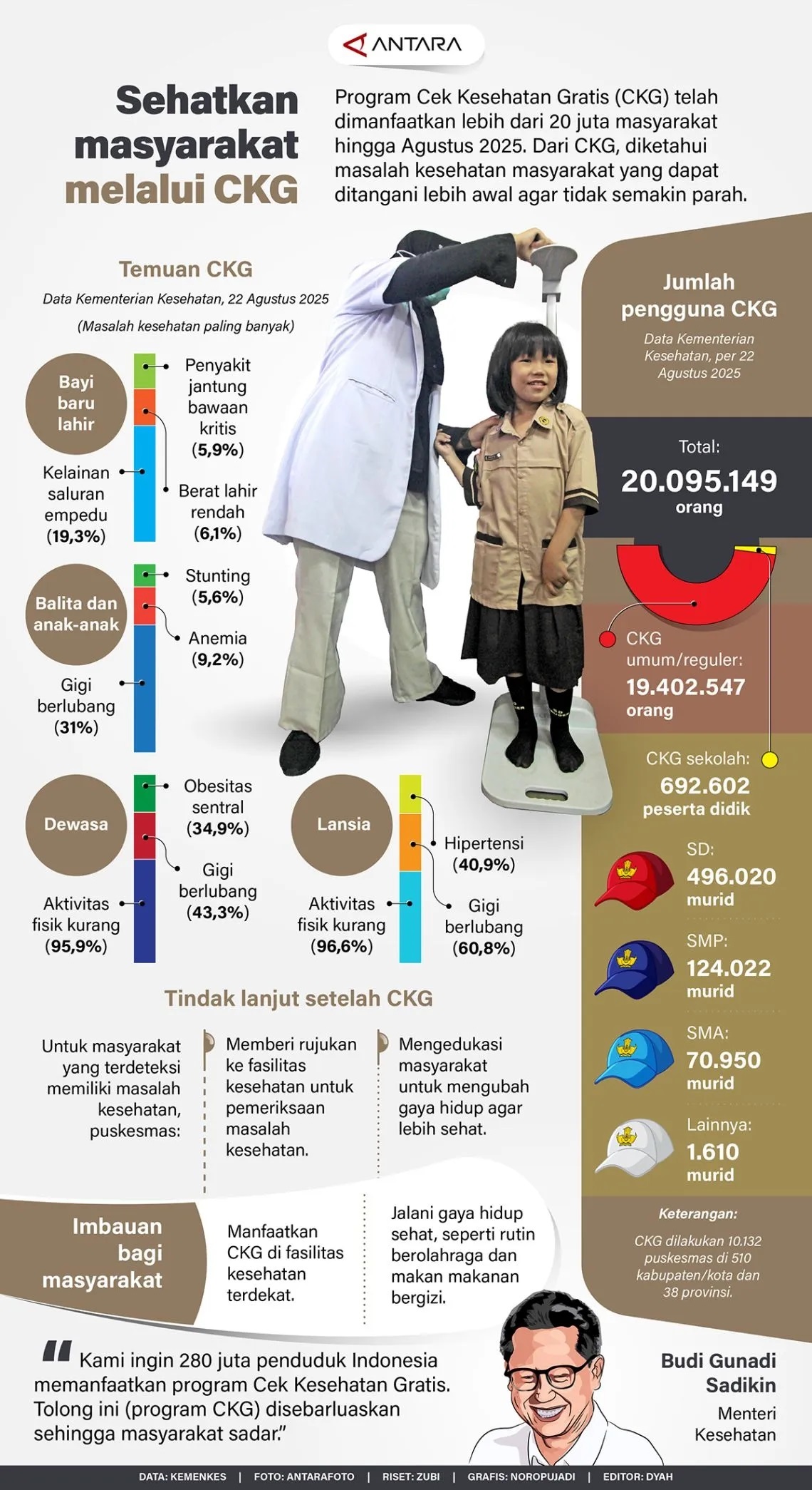 INFOGRAFIK: Sehatkan Masyarakat Melalui CKG