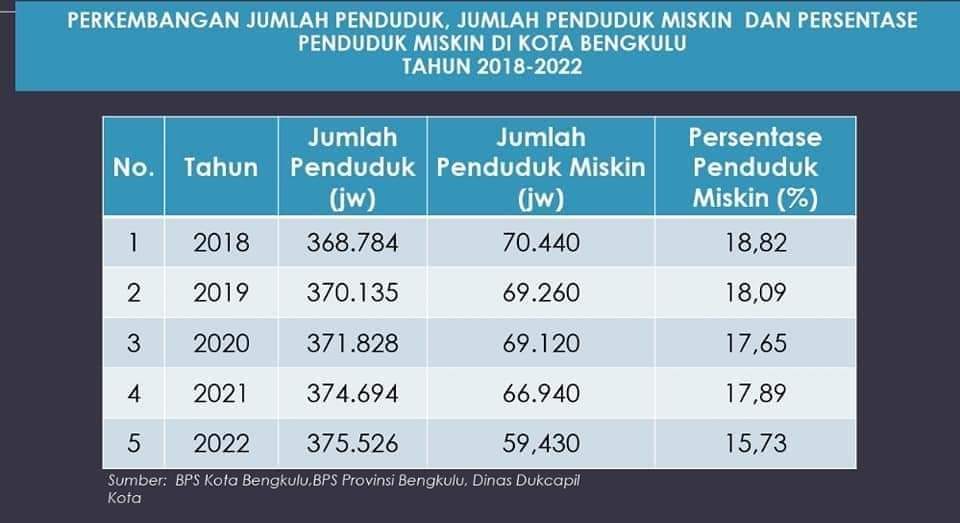 Angka Stunting dan Kemiskinan Kota Bengkulu Turun 10 Persen