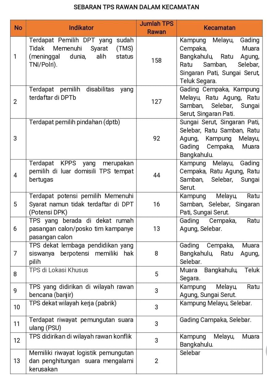 Bawaslu Kota Bengkulu Petakan 28 Indikator TPS Rawan