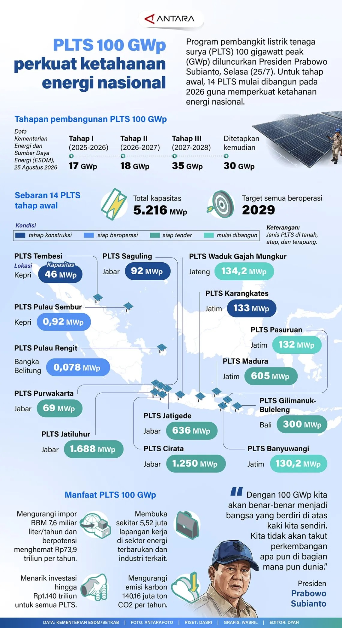 Pembangkit Listrik Tenaga Surya 100 GWp Perkuat Ketahanan Energi Nasional 