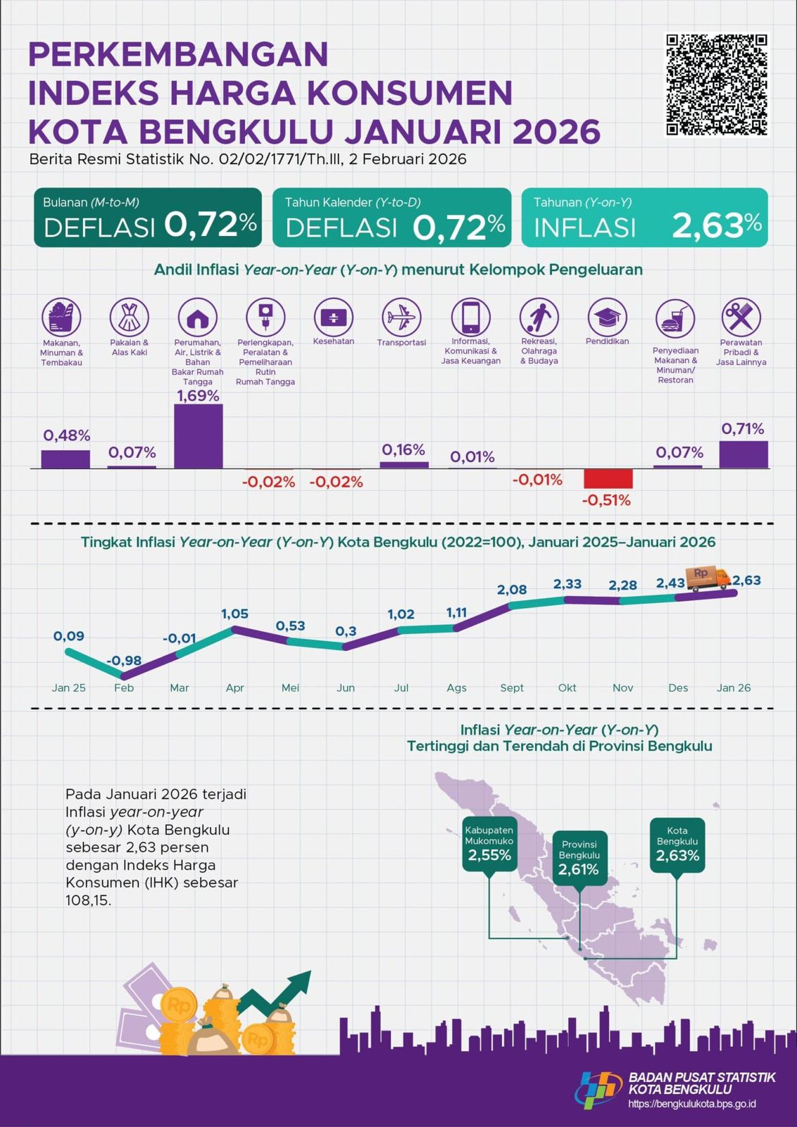 Listrik dan Emas Jadi Pemicu Inflasi, Kelompok Pendidikan Sumbang Deflasi di Bengkulu