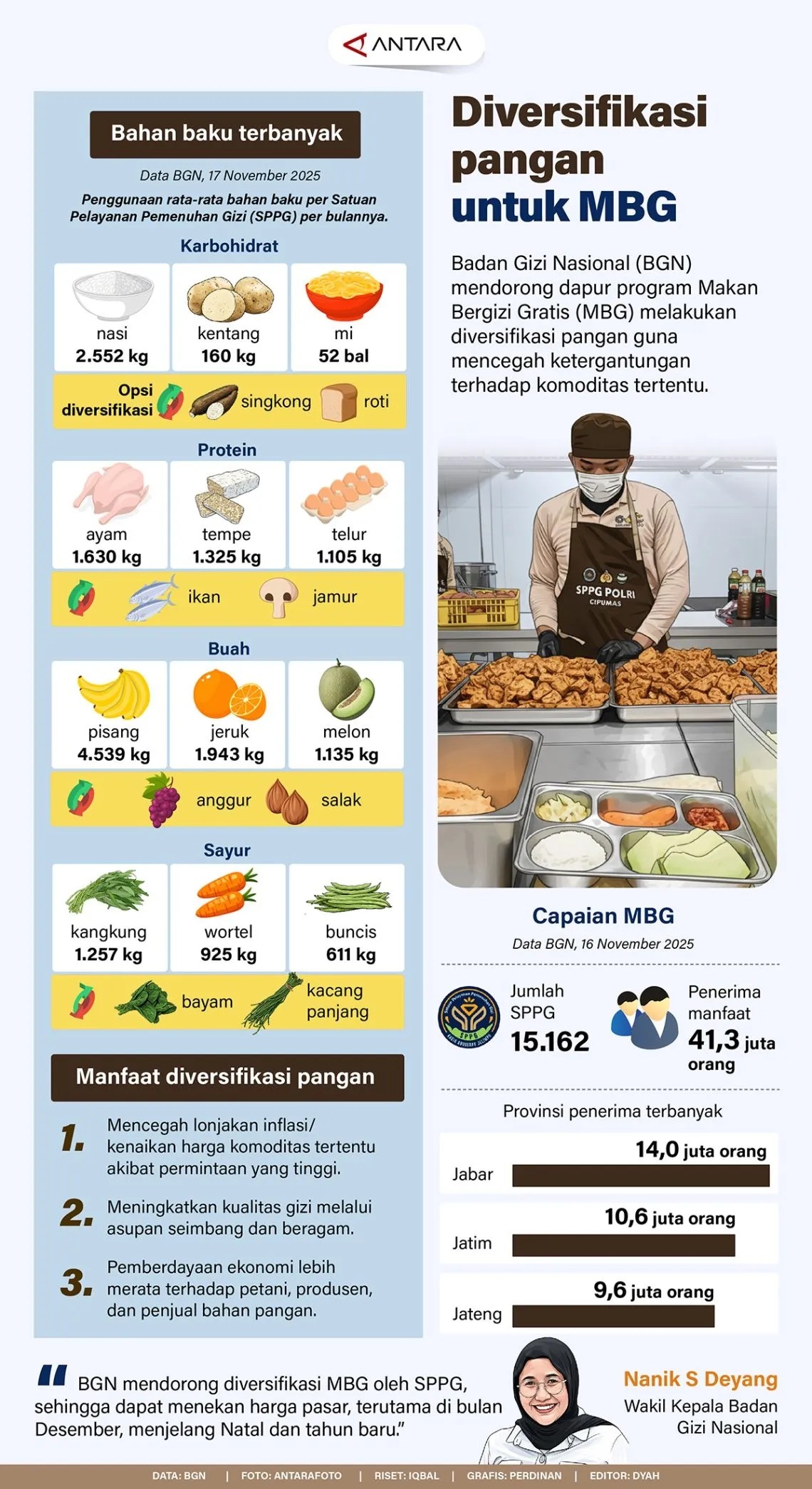 Badan Gizi Nasional (BGN) Mendorong Dapur Program Makan Bergizi Gratis (MBG) Melakukan Diversifikasi Pangan