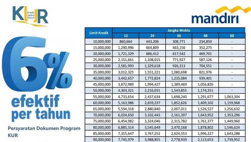 Simak Tabel  Angsuran KUR Mandiri Plafon Rp 220 Juta Beserta Syarat Pengajuannya 