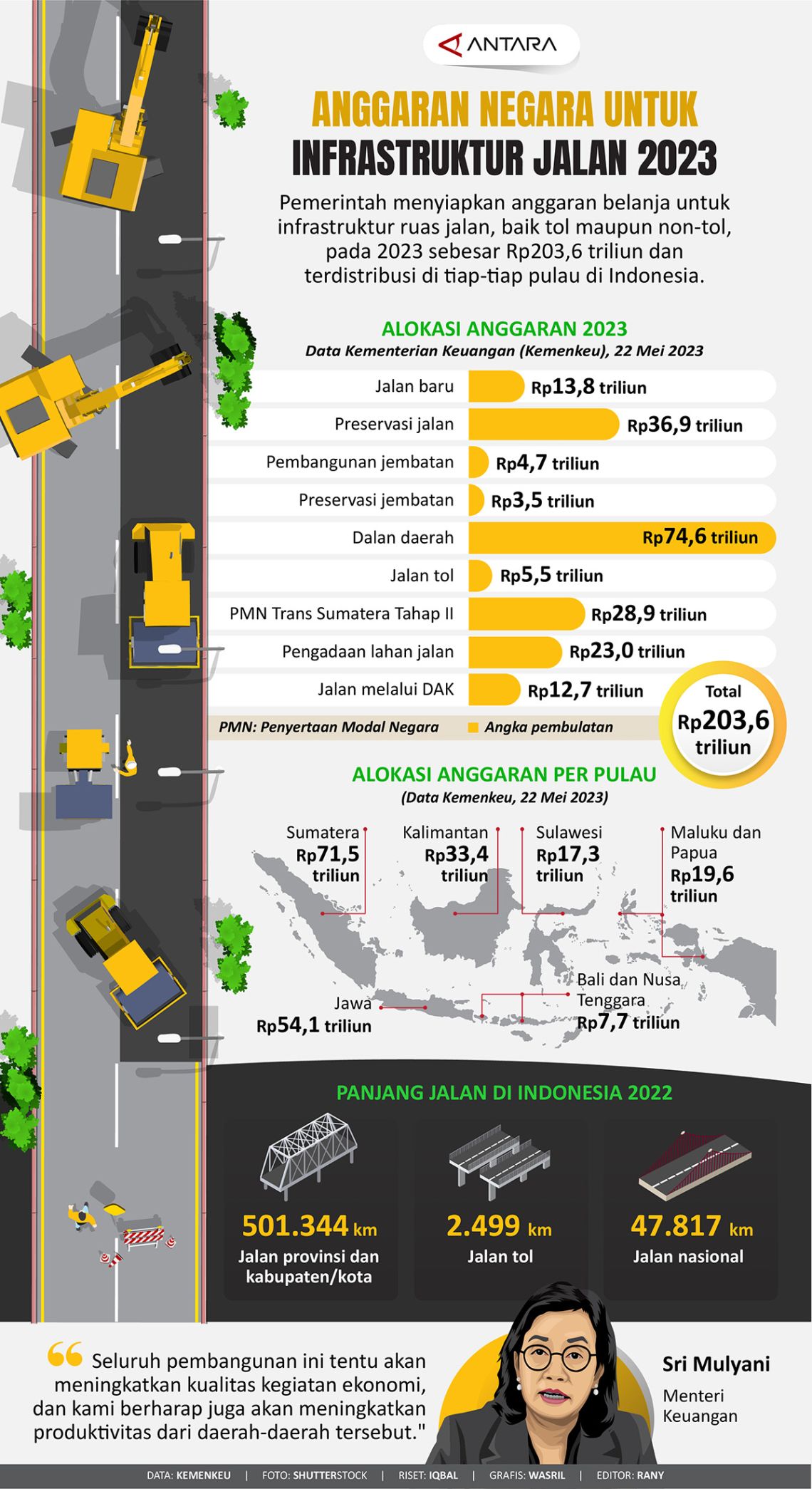 Anggaran Negara untuk Infrastruktur Jalan 2023