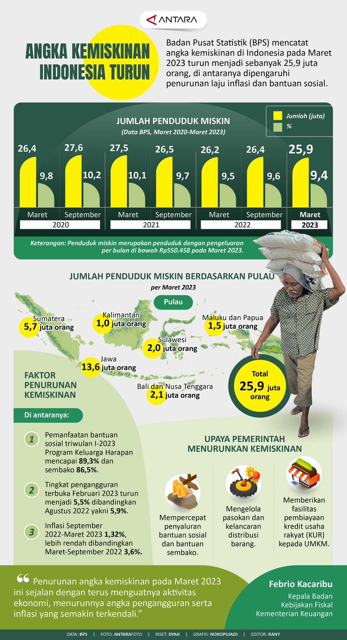 Angka Kemiskinan Indonesia Turun