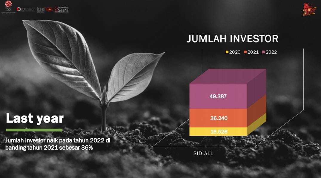 Wow! Investor di Bengkulu Capai 49 Ribu