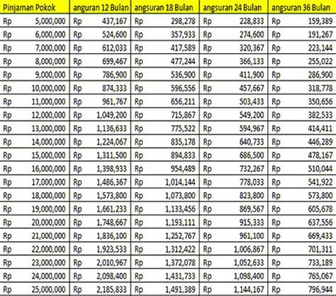 Intip Simulasi Tabel Angsuran KUR BRI Rp 300 Juta, Bunga Hanya 0,26 %