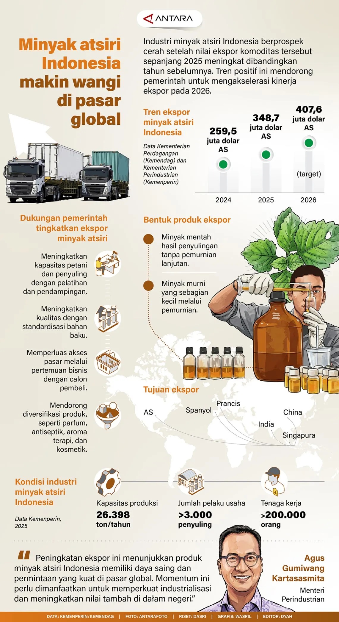 Industri Minyak Atsiri Indonesia Makin Wangi di Pasar Global