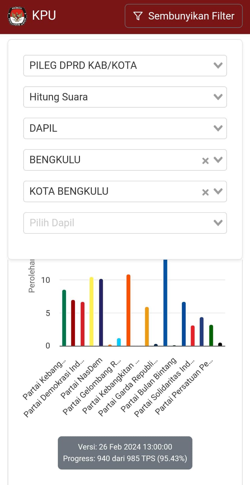 Anggota DPRD Kota Bengkulu Periode 2024-2029, 21 Orang Wajah Baru, 14 Incumbent