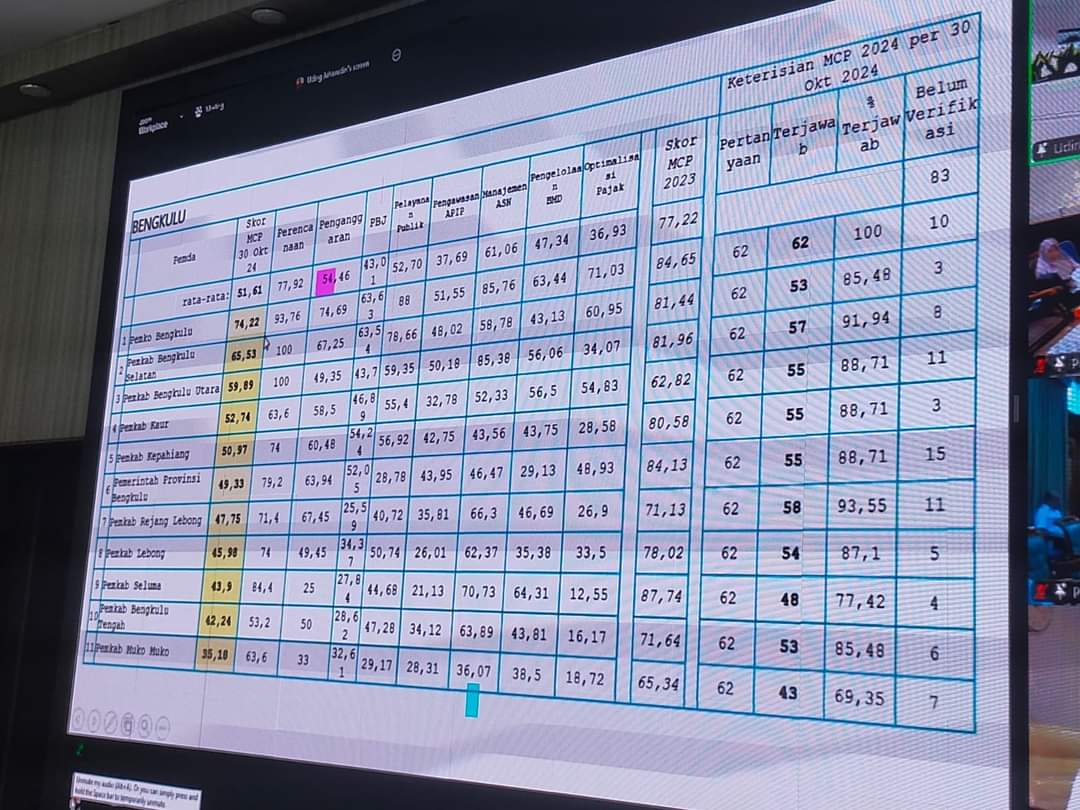 Kota Bengkulu Raih Nilai MCP Tertinggi se-Provinsi