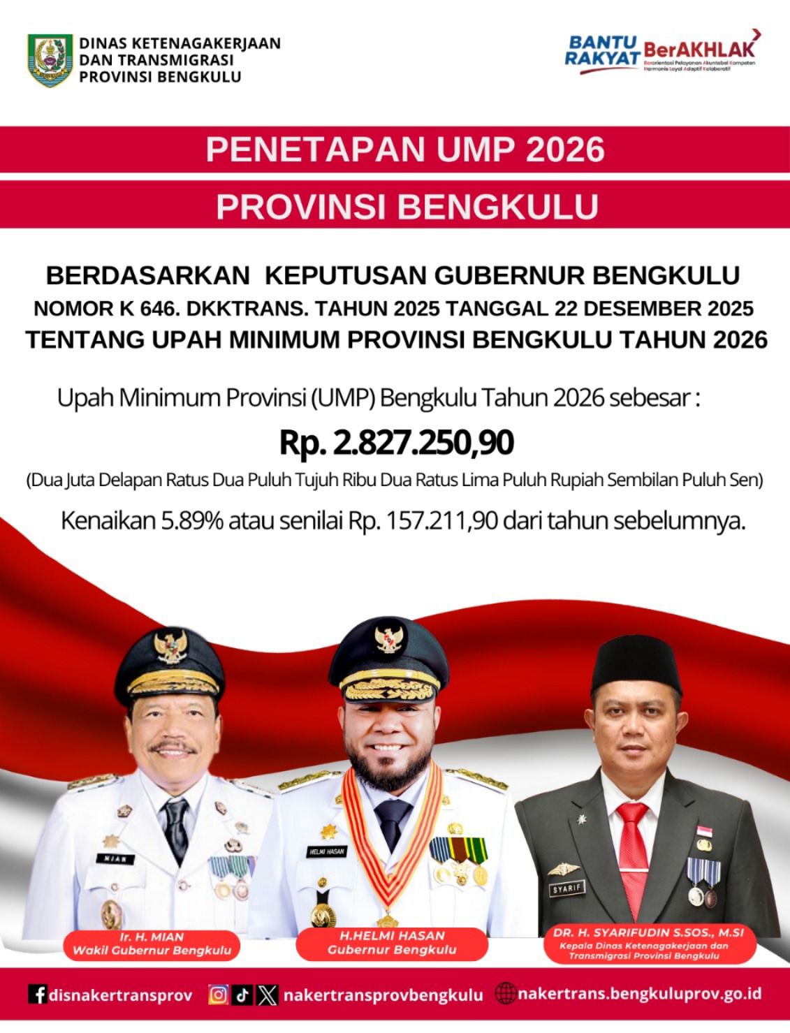UMP Bengkulu 2026 Resmi Naik 5,89 Persen: Pekerja Terima Upah Rp2,8 Juta